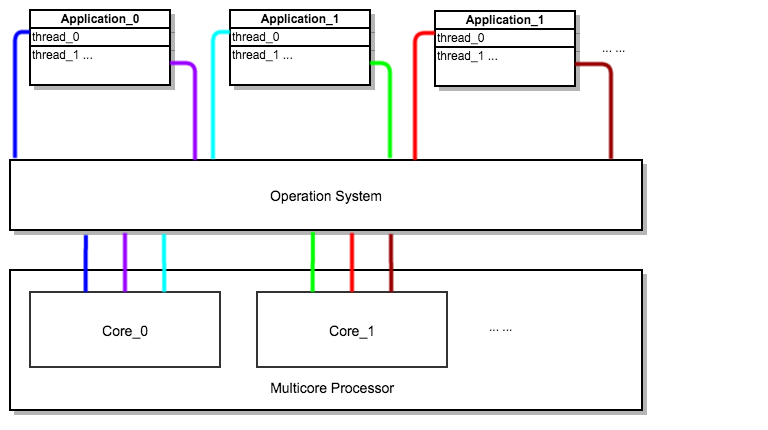 multicoremodel