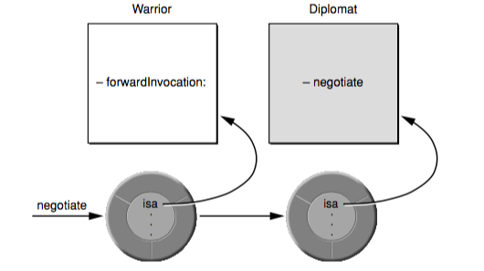 forwardandinhertitance