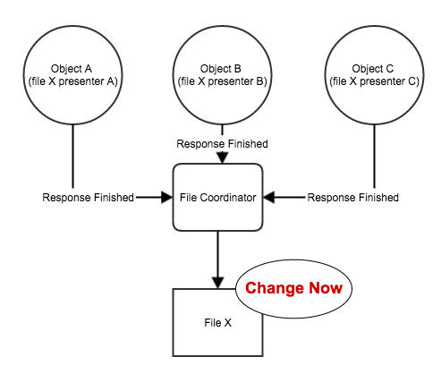 filecoordinatorandpresentermodal2