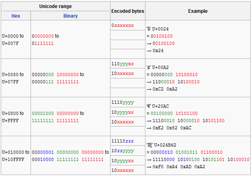 unicode-to-utf8